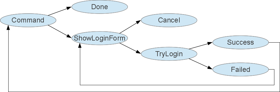 Asynchronous on demand login.png