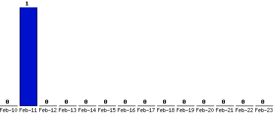 Feb-23_0,Feb-22_0,Feb-21_0,Feb-20_0,Feb-19_0,Feb-18_0,Feb-17_0,Feb-16_0,Feb-15_0,Feb-14_0,Feb-13_0,Feb-12_0,Feb-11_1,Feb-10_0,