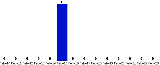 Feb-23_0,Feb-22_0,Feb-21_0,Feb-20_0,Feb-19_0,Feb-18_0,Feb-17_0,Feb-16_0,Feb-15_1,Feb-14_0,Feb-13_0,Feb-12_0,Feb-11_0,Feb-10_0,
