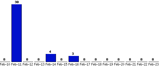 Feb-23_0,Feb-22_0,Feb-21_0,Feb-20_0,Feb-19_0,Feb-18_0,Feb-17_0,Feb-16_3,Feb-15_0,Feb-14_4,Feb-13_0,Feb-12_0,Feb-11_30,Feb-10_0,