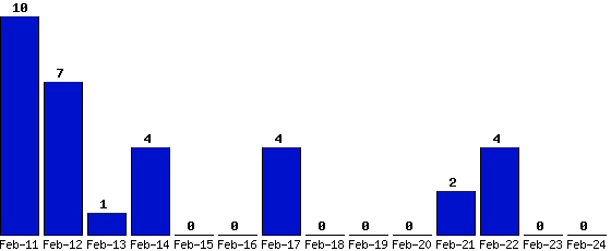 Feb-24_0,Feb-23_0,Feb-22_4,Feb-21_2,Feb-20_0,Feb-19_0,Feb-18_0,Feb-17_4,Feb-16_0,Feb-15_0,Feb-14_4,Feb-13_1,Feb-12_7,Feb-11_10,