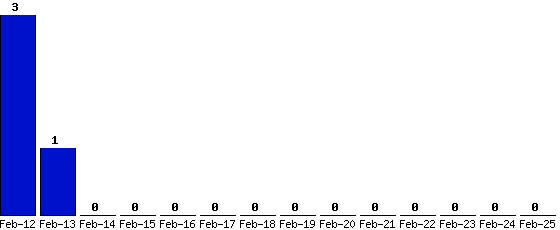 Feb-25_0,Feb-24_0,Feb-23_0,Feb-22_0,Feb-21_0,Feb-20_0,Feb-19_0,Feb-18_0,Feb-17_0,Feb-16_0,Feb-15_0,Feb-14_0,Feb-13_1,Feb-12_3,