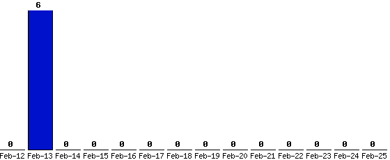 Feb-25_0,Feb-24_0,Feb-23_0,Feb-22_0,Feb-21_0,Feb-20_0,Feb-19_0,Feb-18_0,Feb-17_0,Feb-16_0,Feb-15_0,Feb-14_0,Feb-13_6,Feb-12_0,
