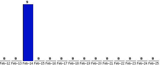 Feb-25_0,Feb-24_0,Feb-23_0,Feb-22_0,Feb-21_0,Feb-20_0,Feb-19_0,Feb-18_0,Feb-17_0,Feb-16_0,Feb-15_0,Feb-14_9,Feb-13_0,Feb-12_0,