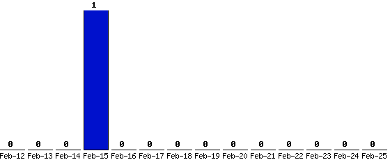 Feb-25_0,Feb-24_0,Feb-23_0,Feb-22_0,Feb-21_0,Feb-20_0,Feb-19_0,Feb-18_0,Feb-17_0,Feb-16_0,Feb-15_1,Feb-14_0,Feb-13_0,Feb-12_0,
