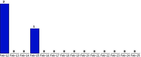 Feb-25_0,Feb-24_0,Feb-23_0,Feb-22_0,Feb-21_0,Feb-20_0,Feb-19_0,Feb-18_0,Feb-17_0,Feb-16_0,Feb-15_1,Feb-14_0,Feb-13_0,Feb-12_2,