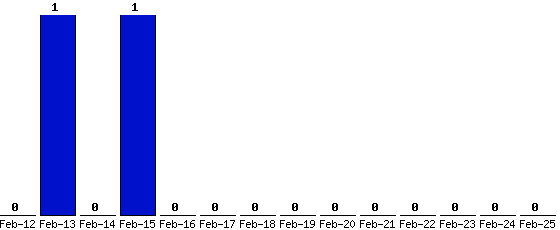 Feb-25_0,Feb-24_0,Feb-23_0,Feb-22_0,Feb-21_0,Feb-20_0,Feb-19_0,Feb-18_0,Feb-17_0,Feb-16_0,Feb-15_1,Feb-14_0,Feb-13_1,Feb-12_0,
