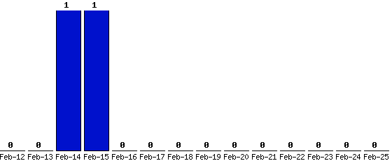 Feb-25_0,Feb-24_0,Feb-23_0,Feb-22_0,Feb-21_0,Feb-20_0,Feb-19_0,Feb-18_0,Feb-17_0,Feb-16_0,Feb-15_1,Feb-14_1,Feb-13_0,Feb-12_0,