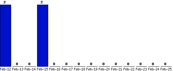 Feb-25_0,Feb-24_0,Feb-23_0,Feb-22_0,Feb-21_0,Feb-20_0,Feb-19_0,Feb-18_0,Feb-17_0,Feb-16_0,Feb-15_2,Feb-14_0,Feb-13_0,Feb-12_2,