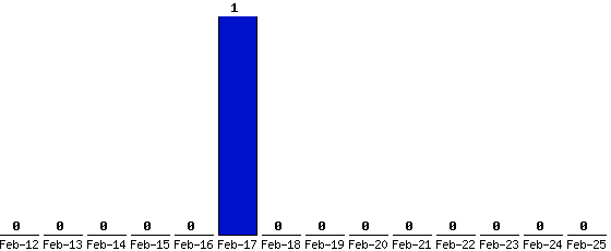 Feb-25_0,Feb-24_0,Feb-23_0,Feb-22_0,Feb-21_0,Feb-20_0,Feb-19_0,Feb-18_0,Feb-17_1,Feb-16_0,Feb-15_0,Feb-14_0,Feb-13_0,Feb-12_0,