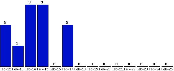 Feb-25_0,Feb-24_0,Feb-23_0,Feb-22_0,Feb-21_0,Feb-20_0,Feb-19_0,Feb-18_0,Feb-17_2,Feb-16_0,Feb-15_3,Feb-14_3,Feb-13_1,Feb-12_2,