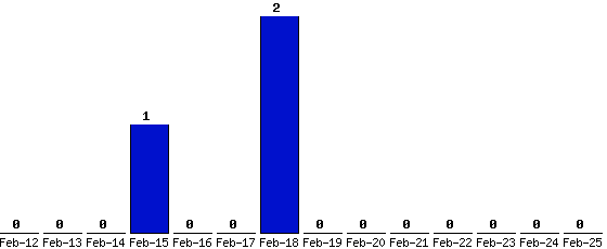 Feb-25_0,Feb-24_0,Feb-23_0,Feb-22_0,Feb-21_0,Feb-20_0,Feb-19_0,Feb-18_2,Feb-17_0,Feb-16_0,Feb-15_1,Feb-14_0,Feb-13_0,Feb-12_0,