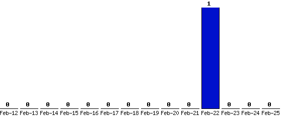 Feb-25_0,Feb-24_0,Feb-23_0,Feb-22_1,Feb-21_0,Feb-20_0,Feb-19_0,Feb-18_0,Feb-17_0,Feb-16_0,Feb-15_0,Feb-14_0,Feb-13_0,Feb-12_0,