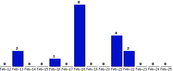 Feb-25_0,Feb-24_0,Feb-23_0,Feb-22_2,Feb-21_4,Feb-20_0,Feb-19_0,Feb-18_8,Feb-17_0,Feb-16_1,Feb-15_0,Feb-14_0,Feb-13_2,Feb-12_0,