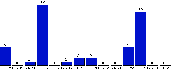 Feb-25_0,Feb-24_0,Feb-23_15,Feb-22_5,Feb-21_0,Feb-20_0,Feb-19_2,Feb-18_2,Feb-17_1,Feb-16_0,Feb-15_17,Feb-14_1,Feb-13_0,Feb-12_5,