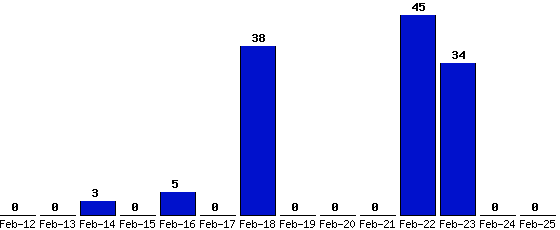 Feb-25_0,Feb-24_0,Feb-23_34,Feb-22_45,Feb-21_0,Feb-20_0,Feb-19_0,Feb-18_38,Feb-17_0,Feb-16_5,Feb-15_0,Feb-14_3,Feb-13_0,Feb-12_0,