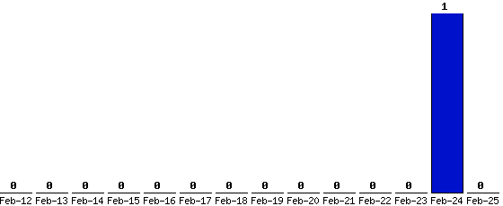 Feb-25_0,Feb-24_1,Feb-23_0,Feb-22_0,Feb-21_0,Feb-20_0,Feb-19_0,Feb-18_0,Feb-17_0,Feb-16_0,Feb-15_0,Feb-14_0,Feb-13_0,Feb-12_0,