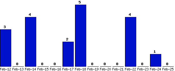 Feb-25_0,Feb-24_1,Feb-23_0,Feb-22_4,Feb-21_0,Feb-20_0,Feb-19_0,Feb-18_5,Feb-17_2,Feb-16_0,Feb-15_0,Feb-14_4,Feb-13_0,Feb-12_3,