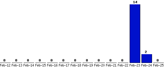 Feb-25_0,Feb-24_2,Feb-23_14,Feb-22_0,Feb-21_0,Feb-20_0,Feb-19_0,Feb-18_0,Feb-17_0,Feb-16_0,Feb-15_0,Feb-14_0,Feb-13_0,Feb-12_0,