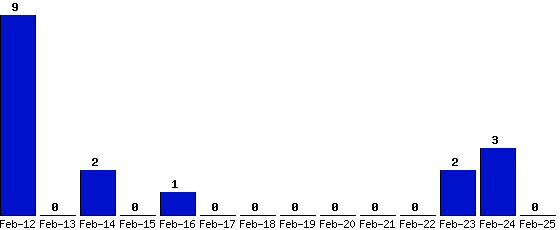 Feb-25_0,Feb-24_3,Feb-23_2,Feb-22_0,Feb-21_0,Feb-20_0,Feb-19_0,Feb-18_0,Feb-17_0,Feb-16_1,Feb-15_0,Feb-14_2,Feb-13_0,Feb-12_9,