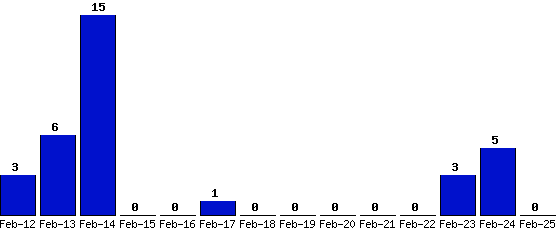 Feb-25_0,Feb-24_5,Feb-23_3,Feb-22_0,Feb-21_0,Feb-20_0,Feb-19_0,Feb-18_0,Feb-17_1,Feb-16_0,Feb-15_0,Feb-14_15,Feb-13_6,Feb-12_3,
