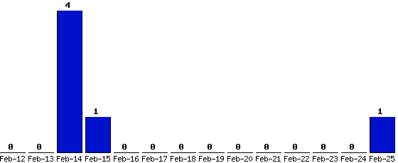 Feb-25_1,Feb-24_0,Feb-23_0,Feb-22_0,Feb-21_0,Feb-20_0,Feb-19_0,Feb-18_0,Feb-17_0,Feb-16_0,Feb-15_1,Feb-14_4,Feb-13_0,Feb-12_0,