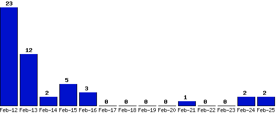 Feb-25_2,Feb-24_2,Feb-23_0,Feb-22_0,Feb-21_1,Feb-20_0,Feb-19_0,Feb-18_0,Feb-17_0,Feb-16_3,Feb-15_5,Feb-14_2,Feb-13_12,Feb-12_23,