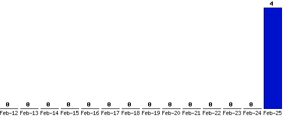 Feb-25_4,Feb-24_0,Feb-23_0,Feb-22_0,Feb-21_0,Feb-20_0,Feb-19_0,Feb-18_0,Feb-17_0,Feb-16_0,Feb-15_0,Feb-14_0,Feb-13_0,Feb-12_0,