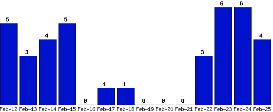 Feb-25_4,Feb-24_6,Feb-23_6,Feb-22_3,Feb-21_0,Feb-20_0,Feb-19_0,Feb-18_1,Feb-17_1,Feb-16_0,Feb-15_5,Feb-14_4,Feb-13_3,Feb-12_5,