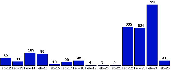 Feb-25_41,Feb-24_528,Feb-23_324,Feb-22_335,Feb-21_2,Feb-20_3,Feb-19_4,Feb-18_42,Feb-17_29,Feb-16_10,Feb-15_98,Feb-14_109,Feb-13_33,Feb-12_62,
