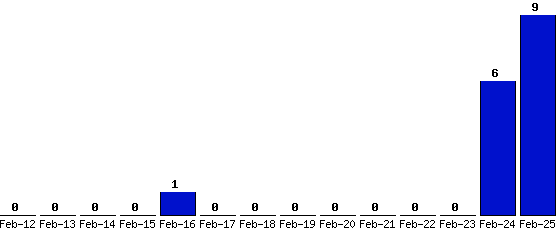 Feb-25_9,Feb-24_6,Feb-23_0,Feb-22_0,Feb-21_0,Feb-20_0,Feb-19_0,Feb-18_0,Feb-17_0,Feb-16_1,Feb-15_0,Feb-14_0,Feb-13_0,Feb-12_0,