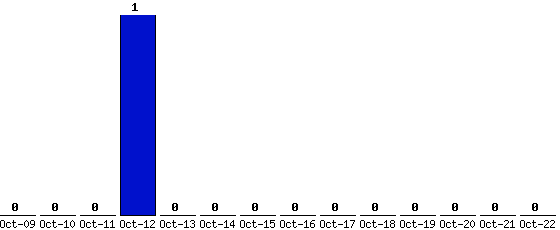 Oct-22_0,Oct-21_0,Oct-20_0,Oct-19_0,Oct-18_0,Oct-17_0,Oct-16_0,Oct-15_0,Oct-14_0,Oct-13_0,Oct-12_1,Oct-11_0,Oct-10_0,Oct-09_0,