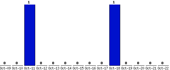 Oct-22_0,Oct-21_0,Oct-20_0,Oct-19_0,Oct-18_1,Oct-17_0,Oct-16_0,Oct-15_0,Oct-14_0,Oct-13_0,Oct-12_0,Oct-11_1,Oct-10_0,Oct-09_0,