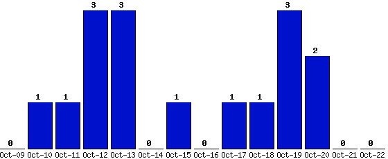 Oct-22_0,Oct-21_0,Oct-20_2,Oct-19_3,Oct-18_1,Oct-17_1,Oct-16_0,Oct-15_1,Oct-14_0,Oct-13_3,Oct-12_3,Oct-11_1,Oct-10_1,Oct-09_0,