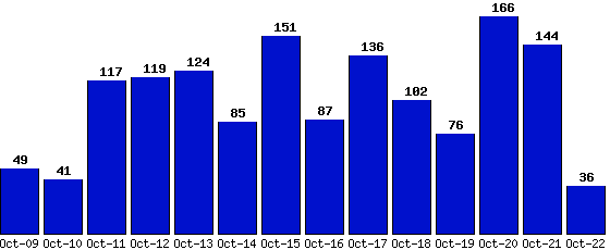 Oct-22_36,Oct-21_144,Oct-20_166,Oct-19_76,Oct-18_102,Oct-17_136,Oct-16_87,Oct-15_151,Oct-14_85,Oct-13_124,Oct-12_119,Oct-11_117,Oct-10_41,Oct-09_49,