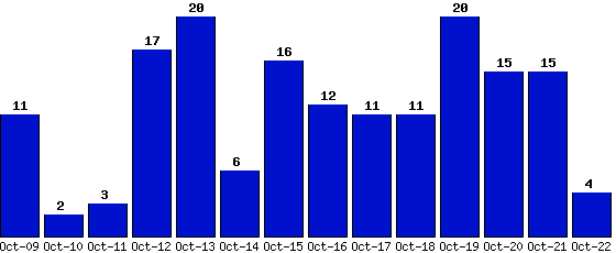 Oct-22_4,Oct-21_15,Oct-20_15,Oct-19_20,Oct-18_11,Oct-17_11,Oct-16_12,Oct-15_16,Oct-14_6,Oct-13_20,Oct-12_17,Oct-11_3,Oct-10_2,Oct-09_11,