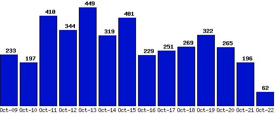 Oct-22_62,Oct-21_196,Oct-20_265,Oct-19_322,Oct-18_269,Oct-17_251,Oct-16_229,Oct-15_401,Oct-14_319,Oct-13_449,Oct-12_344,Oct-11_410,Oct-10_197,Oct-09_233,