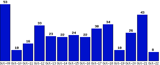 Oct-22_8,Oct-21_43,Oct-20_26,Oct-19_10,Oct-18_34,Oct-17_30,Oct-16_22,Oct-15_24,Oct-14_22,Oct-13_23,Oct-12_33,Oct-11_16,Oct-10_10,Oct-09_53,