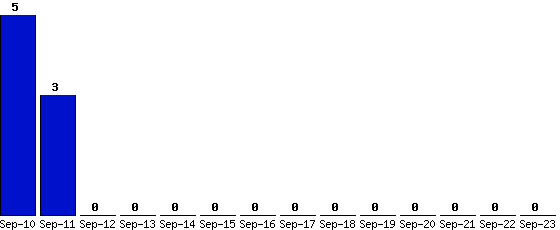 Sep-23_0,Sep-22_0,Sep-21_0,Sep-20_0,Sep-19_0,Sep-18_0,Sep-17_0,Sep-16_0,Sep-15_0,Sep-14_0,Sep-13_0,Sep-12_0,Sep-11_3,Sep-10_5,