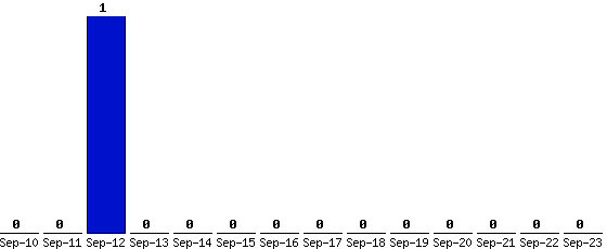 Sep-23_0,Sep-22_0,Sep-21_0,Sep-20_0,Sep-19_0,Sep-18_0,Sep-17_0,Sep-16_0,Sep-15_0,Sep-14_0,Sep-13_0,Sep-12_1,Sep-11_0,Sep-10_0,
