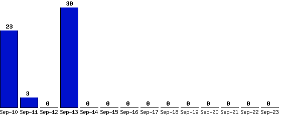 Sep-23_0,Sep-22_0,Sep-21_0,Sep-20_0,Sep-19_0,Sep-18_0,Sep-17_0,Sep-16_0,Sep-15_0,Sep-14_0,Sep-13_30,Sep-12_0,Sep-11_3,Sep-10_23,