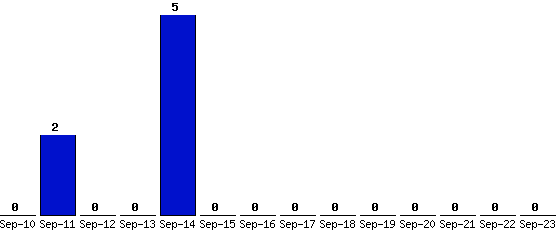 Sep-23_0,Sep-22_0,Sep-21_0,Sep-20_0,Sep-19_0,Sep-18_0,Sep-17_0,Sep-16_0,Sep-15_0,Sep-14_5,Sep-13_0,Sep-12_0,Sep-11_2,Sep-10_0,