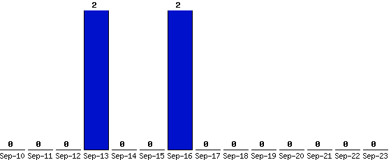 Sep-23_0,Sep-22_0,Sep-21_0,Sep-20_0,Sep-19_0,Sep-18_0,Sep-17_0,Sep-16_2,Sep-15_0,Sep-14_0,Sep-13_2,Sep-12_0,Sep-11_0,Sep-10_0,