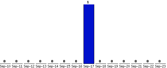Sep-23_0,Sep-22_0,Sep-21_0,Sep-20_0,Sep-19_0,Sep-18_0,Sep-17_1,Sep-16_0,Sep-15_0,Sep-14_0,Sep-13_0,Sep-12_0,Sep-11_0,Sep-10_0,