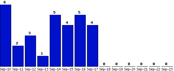 Sep-23_0,Sep-22_0,Sep-21_0,Sep-20_0,Sep-19_0,Sep-18_0,Sep-17_4,Sep-16_5,Sep-15_4,Sep-14_5,Sep-13_1,Sep-12_3,Sep-11_2,Sep-10_6,