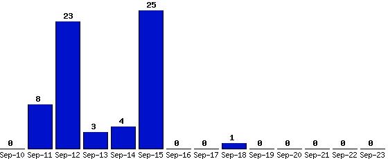 Sep-23_0,Sep-22_0,Sep-21_0,Sep-20_0,Sep-19_0,Sep-18_1,Sep-17_0,Sep-16_0,Sep-15_25,Sep-14_4,Sep-13_3,Sep-12_23,Sep-11_8,Sep-10_0,