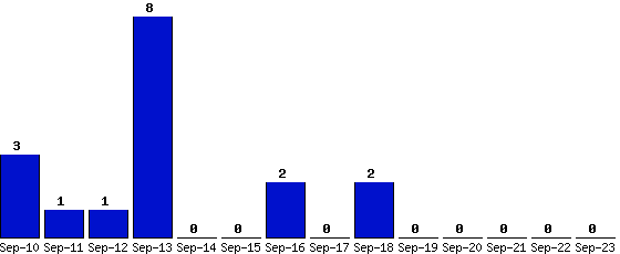 Sep-23_0,Sep-22_0,Sep-21_0,Sep-20_0,Sep-19_0,Sep-18_2,Sep-17_0,Sep-16_2,Sep-15_0,Sep-14_0,Sep-13_8,Sep-12_1,Sep-11_1,Sep-10_3,