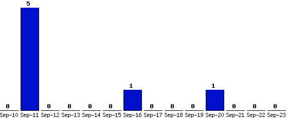 Sep-23_0,Sep-22_0,Sep-21_0,Sep-20_1,Sep-19_0,Sep-18_0,Sep-17_0,Sep-16_1,Sep-15_0,Sep-14_0,Sep-13_0,Sep-12_0,Sep-11_5,Sep-10_0,
