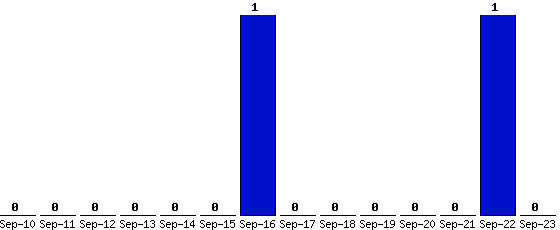 Sep-23_0,Sep-22_1,Sep-21_0,Sep-20_0,Sep-19_0,Sep-18_0,Sep-17_0,Sep-16_1,Sep-15_0,Sep-14_0,Sep-13_0,Sep-12_0,Sep-11_0,Sep-10_0,