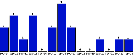 Sep-23_1,Sep-22_1,Sep-21_0,Sep-20_1,Sep-19_0,Sep-18_0,Sep-17_2,Sep-16_4,Sep-15_2,Sep-14_0,Sep-13_3,Sep-12_1,Sep-11_3,Sep-10_2,